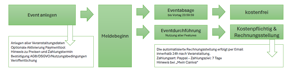 Process DE